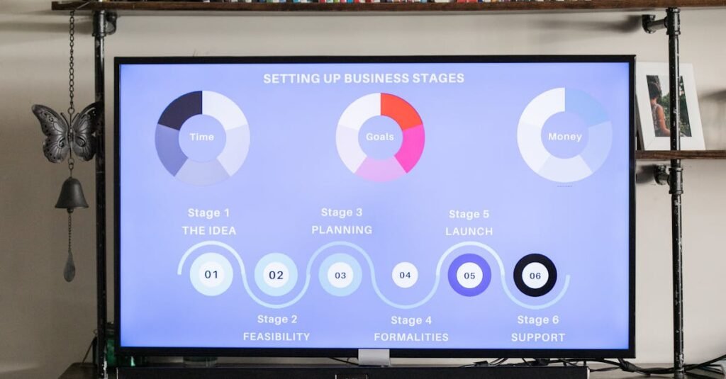 Detailed business stages displayed onscreen, useful for planning and strategy sessions.